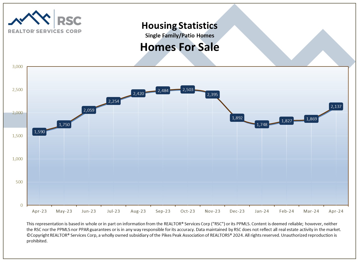 Housing Statistics - Homes for Sale
