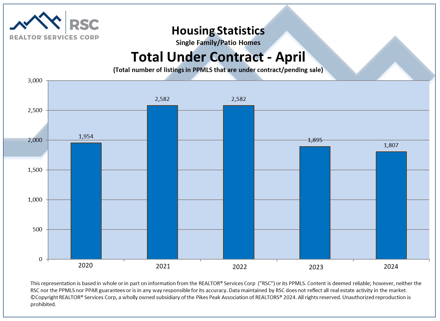 Housing Statistics - Under Contract